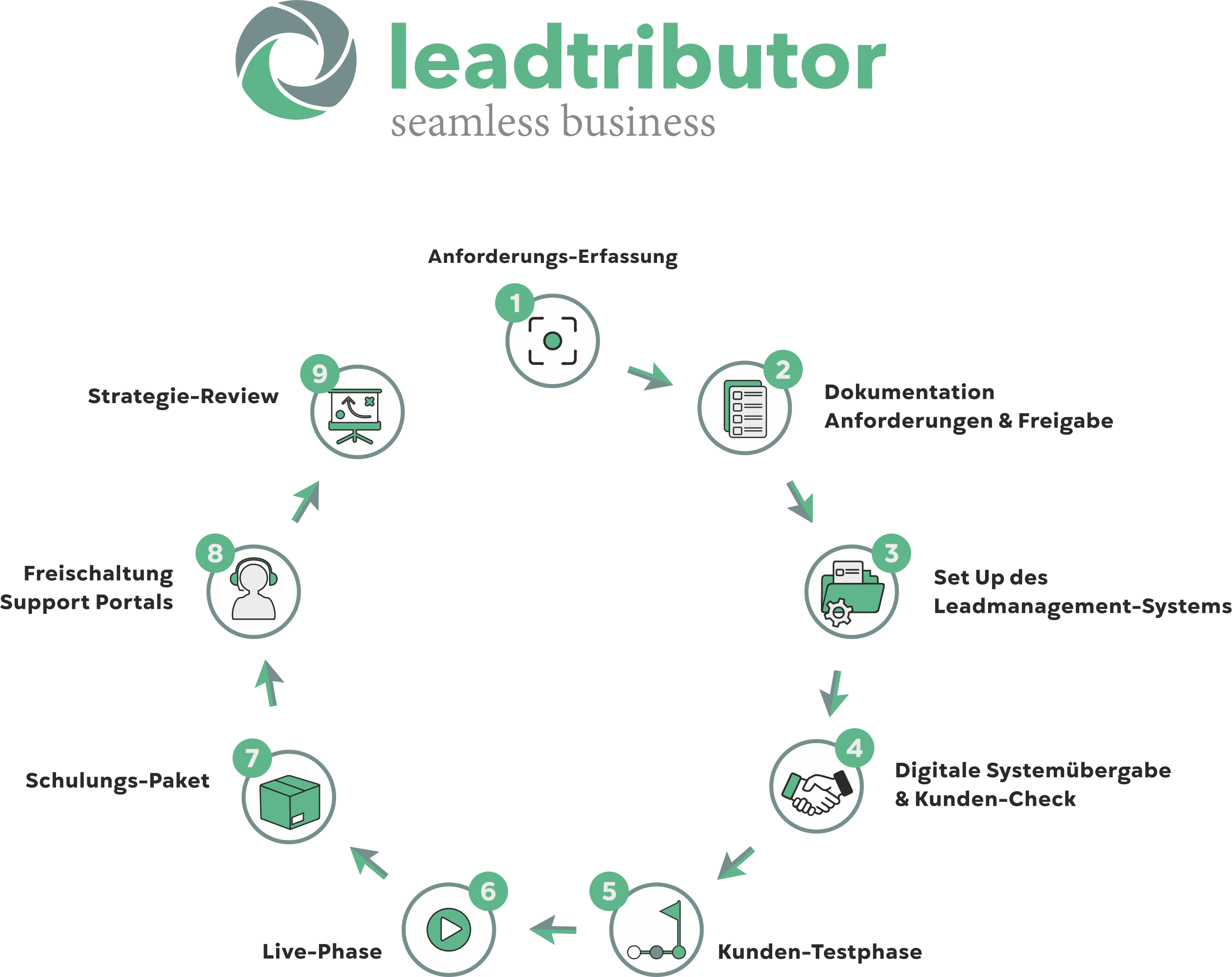 leadtributor Methode